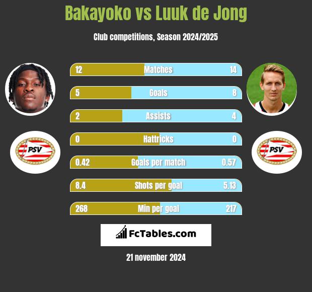 Bakayoko vs Luuk de Jong h2h player stats