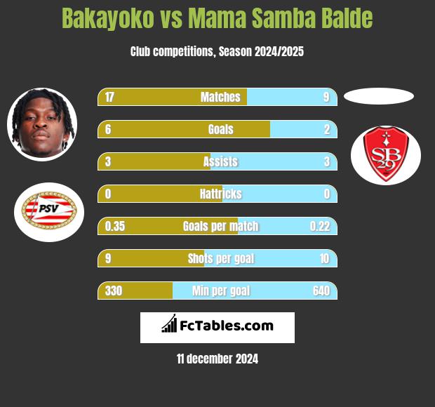 Bakayoko vs Mama Samba Balde h2h player stats