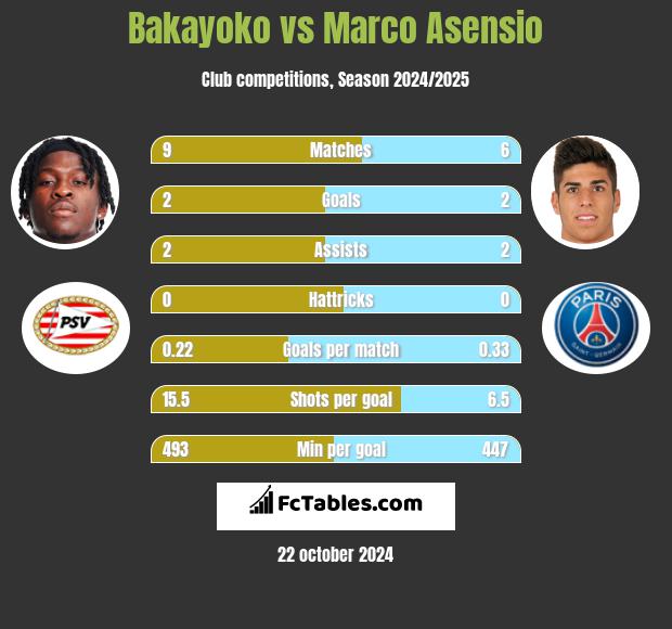 Bakayoko vs Marco Asensio h2h player stats