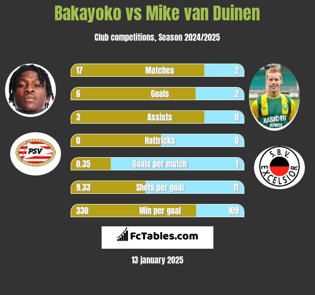 Bakayoko vs Mike van Duinen h2h player stats