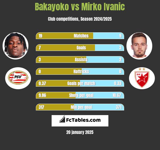 Bakayoko vs Mirko Ivanic h2h player stats