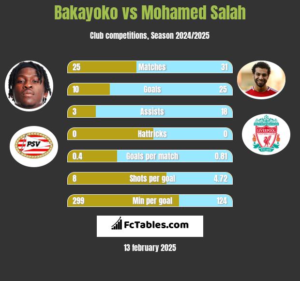 Bakayoko vs Mohamed Salah h2h player stats