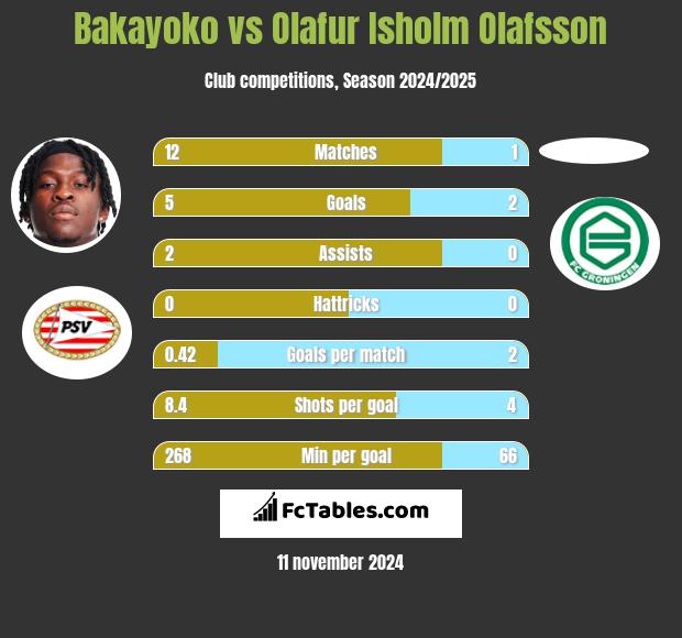 Bakayoko vs Olafur Isholm Olafsson h2h player stats