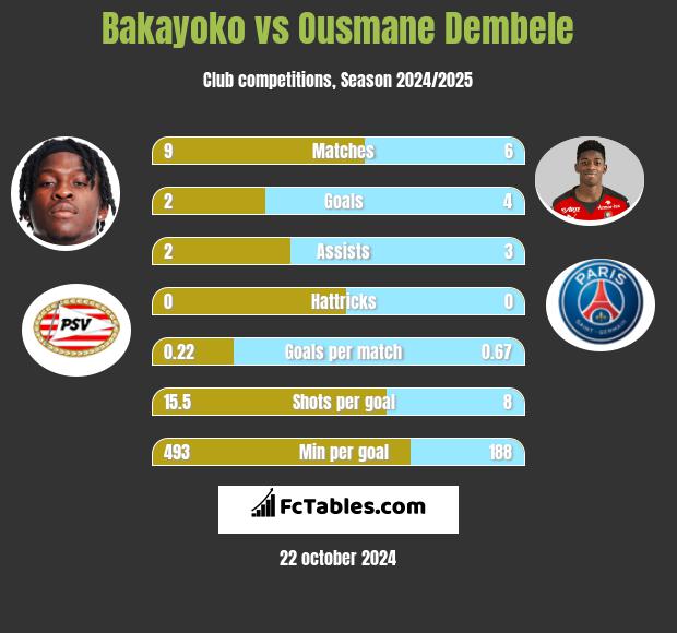 Bakayoko vs Ousmane Dembele h2h player stats