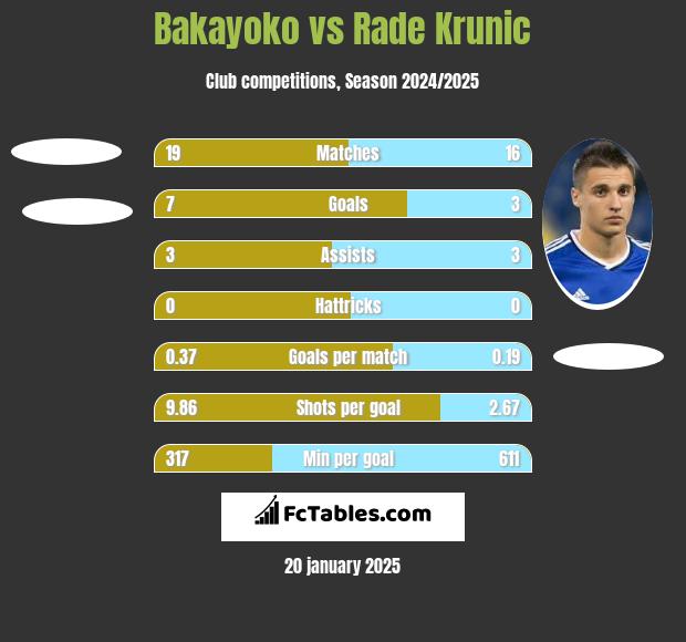 Bakayoko vs Rade Krunic h2h player stats