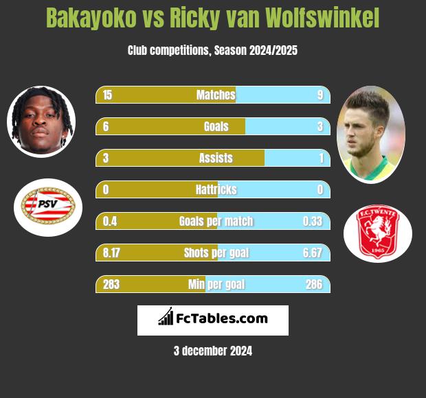 Bakayoko vs Ricky van Wolfswinkel h2h player stats