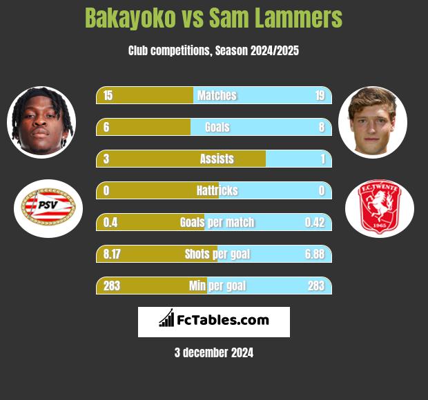 Bakayoko vs Sam Lammers h2h player stats