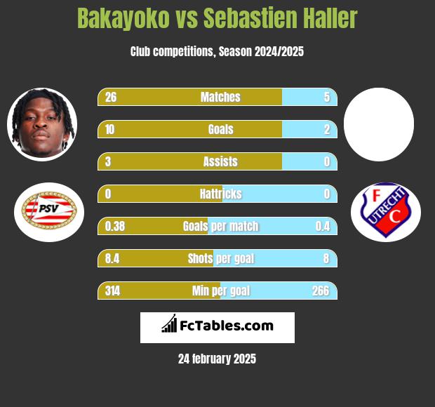 Bakayoko vs Sebastien Haller h2h player stats