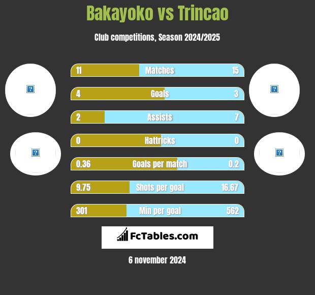 Bakayoko vs Trincao h2h player stats