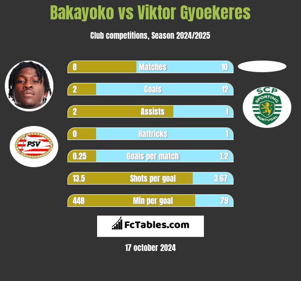 Bakayoko vs Viktor Gyoekeres h2h player stats