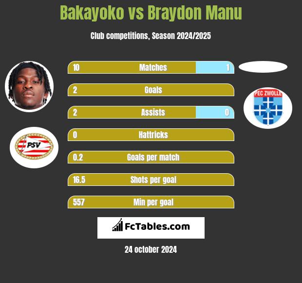 Bakayoko vs Braydon Manu h2h player stats