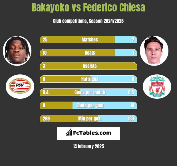 Bakayoko vs Federico Chiesa h2h player stats