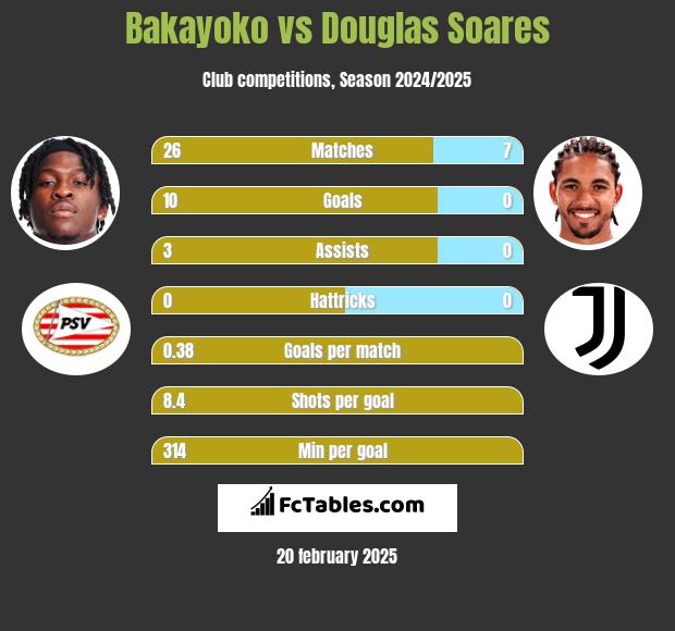 Bakayoko vs Douglas Soares h2h player stats