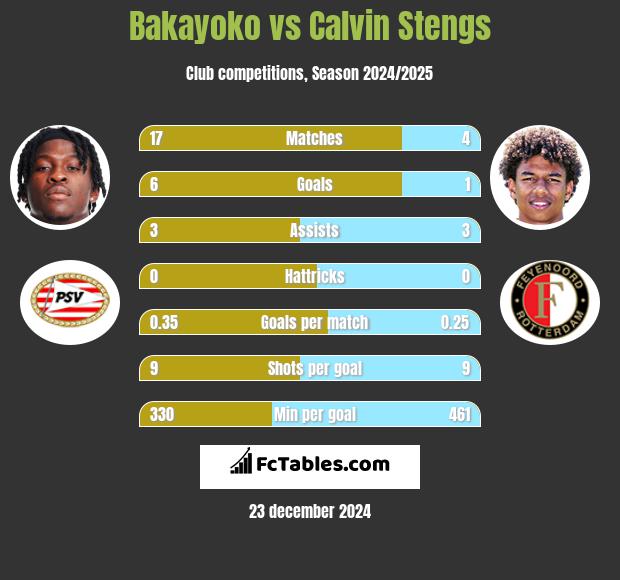 Bakayoko vs Calvin Stengs h2h player stats