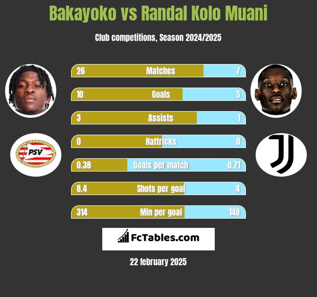 Bakayoko vs Randal Kolo Muani h2h player stats