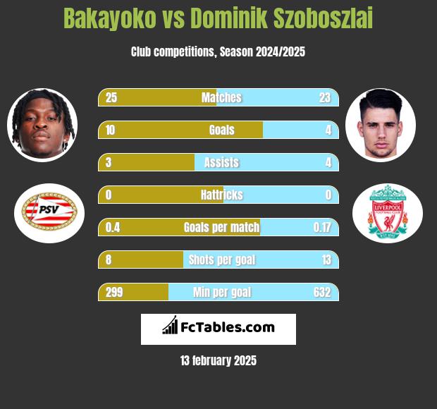 Bakayoko vs Dominik Szoboszlai h2h player stats