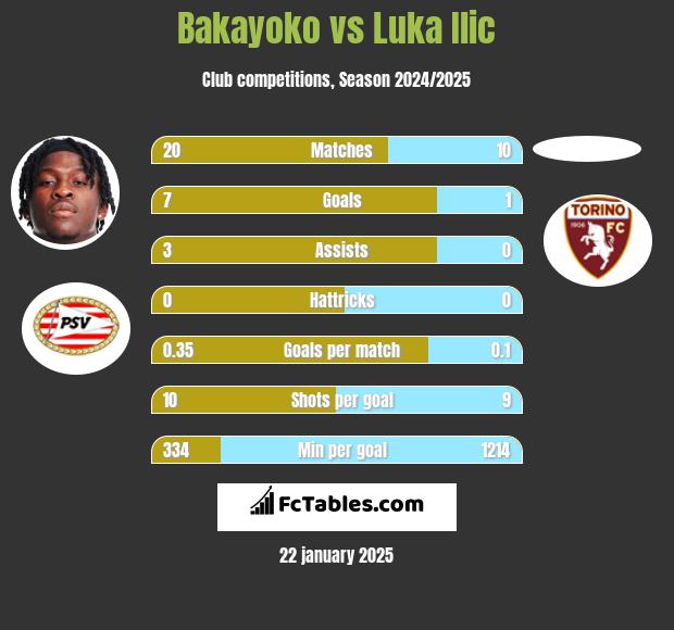 Bakayoko vs Luka Ilic h2h player stats