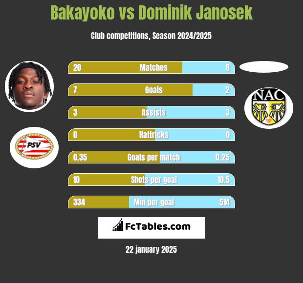 Bakayoko vs Dominik Janosek h2h player stats