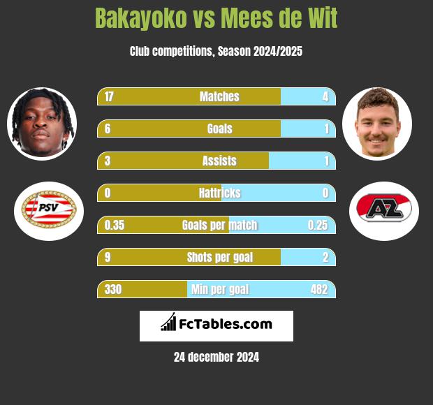 Bakayoko vs Mees de Wit h2h player stats