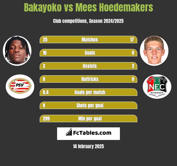 Bakayoko vs Mees Hoedemakers h2h player stats