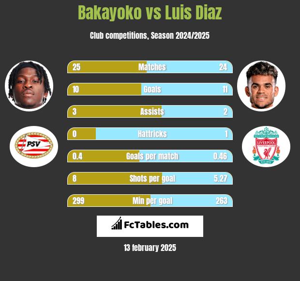 Bakayoko vs Luis Diaz h2h player stats