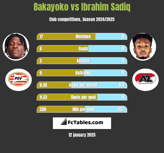 Bakayoko vs Ibrahim Sadiq h2h player stats