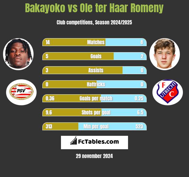 Bakayoko vs Ole ter Haar Romeny h2h player stats