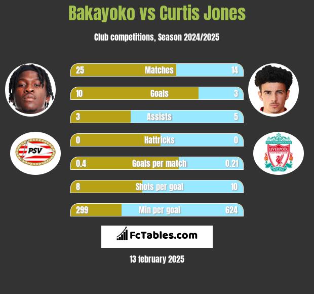 Bakayoko vs Curtis Jones h2h player stats