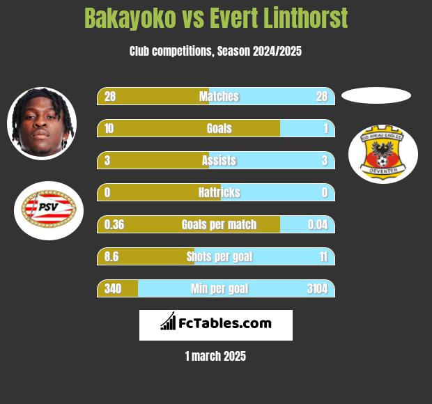 Bakayoko vs Evert Linthorst h2h player stats