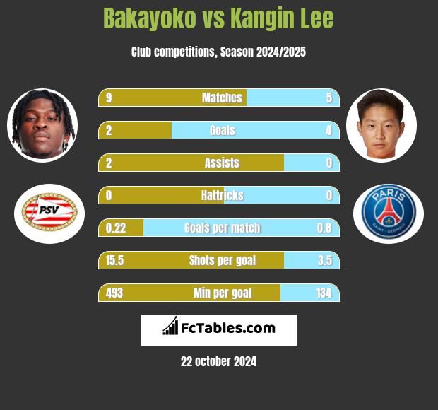 Bakayoko vs Kangin Lee h2h player stats