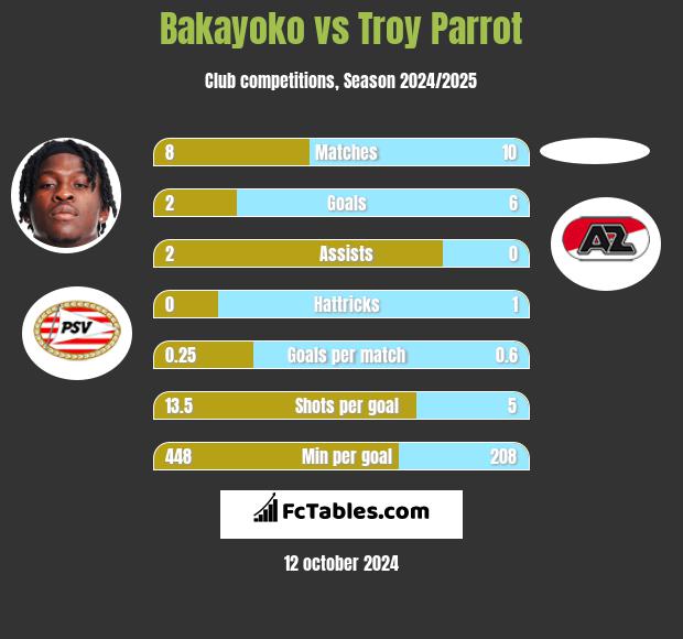 Bakayoko vs Troy Parrot h2h player stats