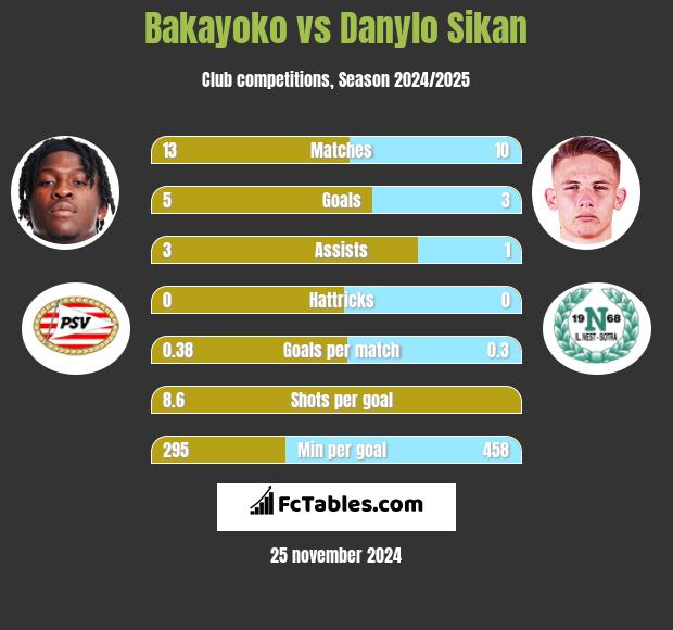 Bakayoko vs Danylo Sikan h2h player stats