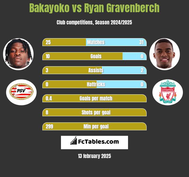 Bakayoko vs Ryan Gravenberch h2h player stats