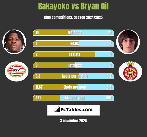 Bakayoko vs Bryan Gil h2h player stats