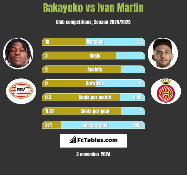 Bakayoko vs Ivan Martin h2h player stats