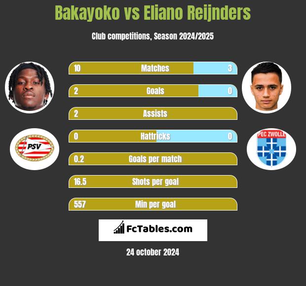 Bakayoko vs Eliano Reijnders h2h player stats