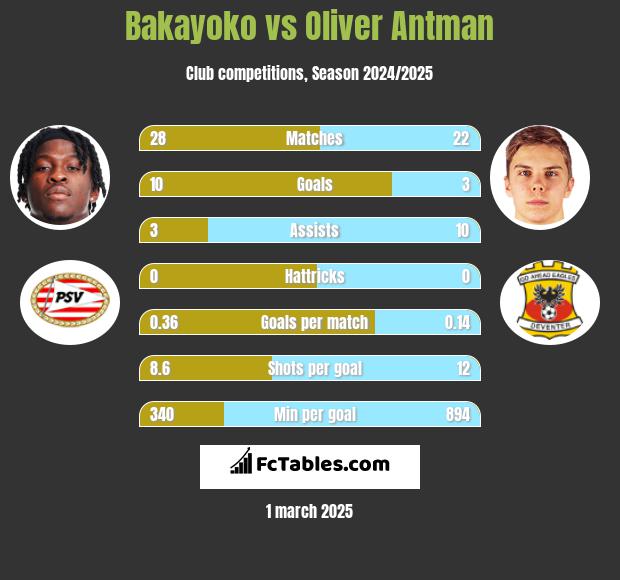 Bakayoko vs Oliver Antman h2h player stats