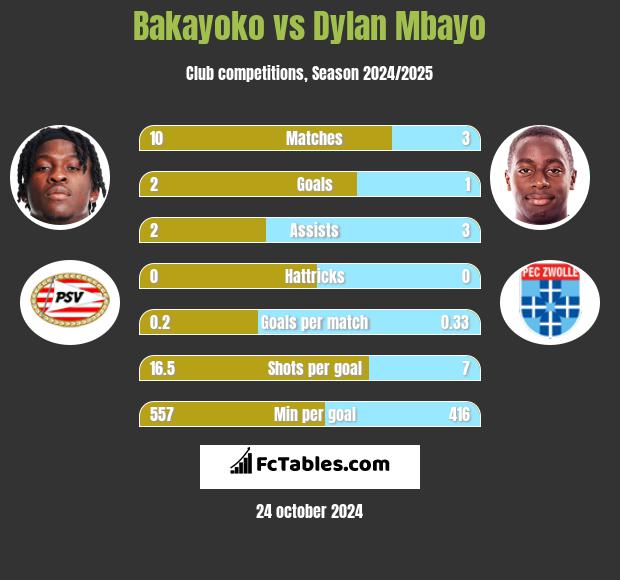 Bakayoko vs Dylan Mbayo h2h player stats