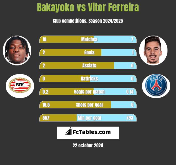 Bakayoko vs Vitor Ferreira h2h player stats