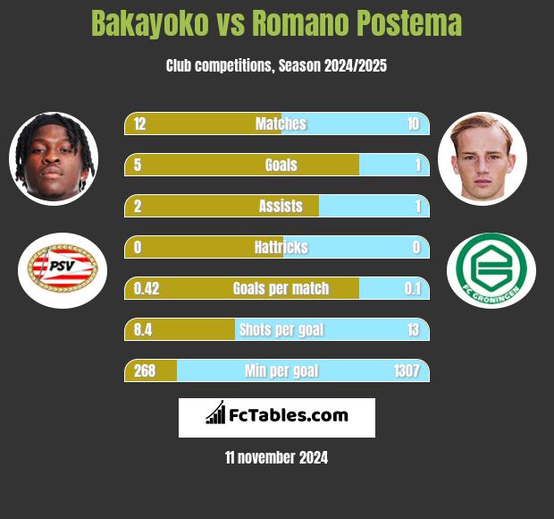 Bakayoko vs Romano Postema h2h player stats