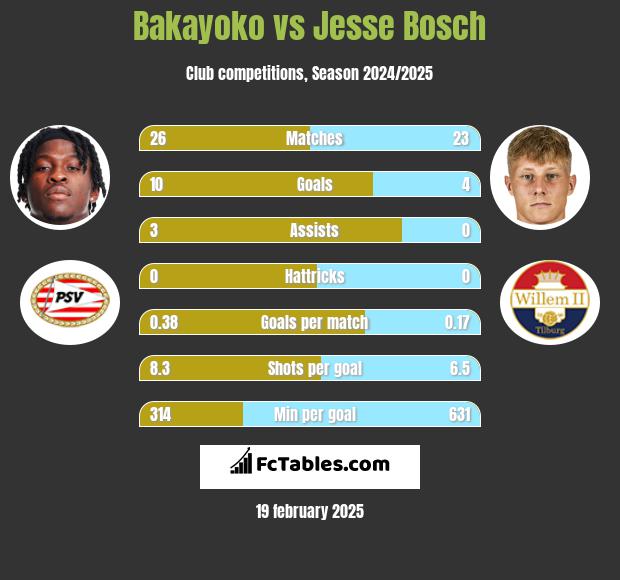 Bakayoko vs Jesse Bosch h2h player stats