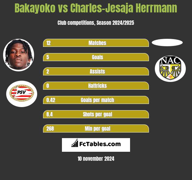 Bakayoko vs Charles-Jesaja Herrmann h2h player stats