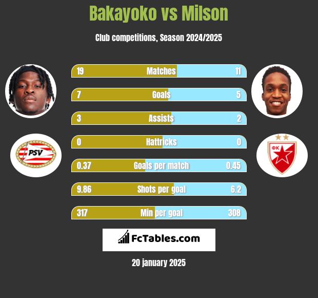 Bakayoko vs Milson h2h player stats