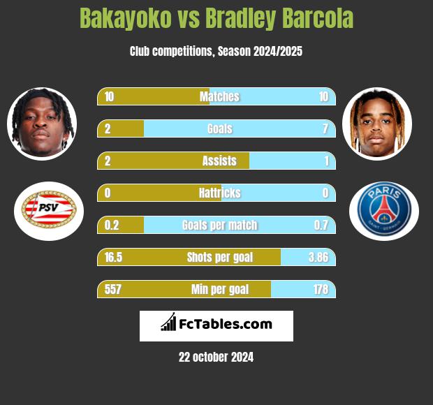 Bakayoko vs Bradley Barcola h2h player stats