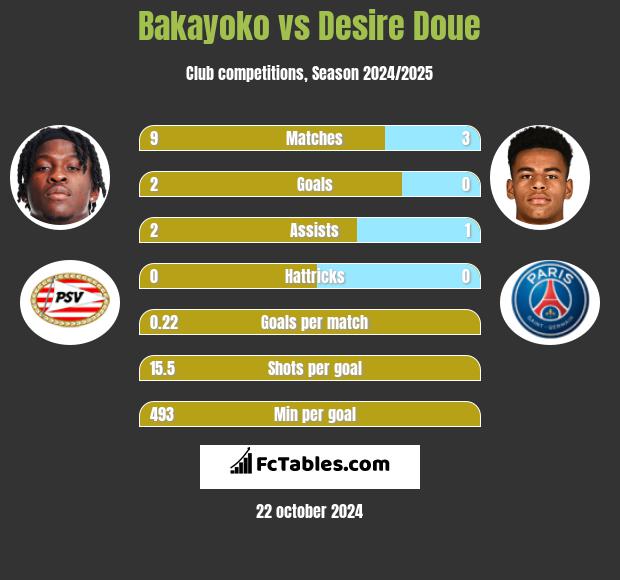 Bakayoko vs Desire Doue h2h player stats