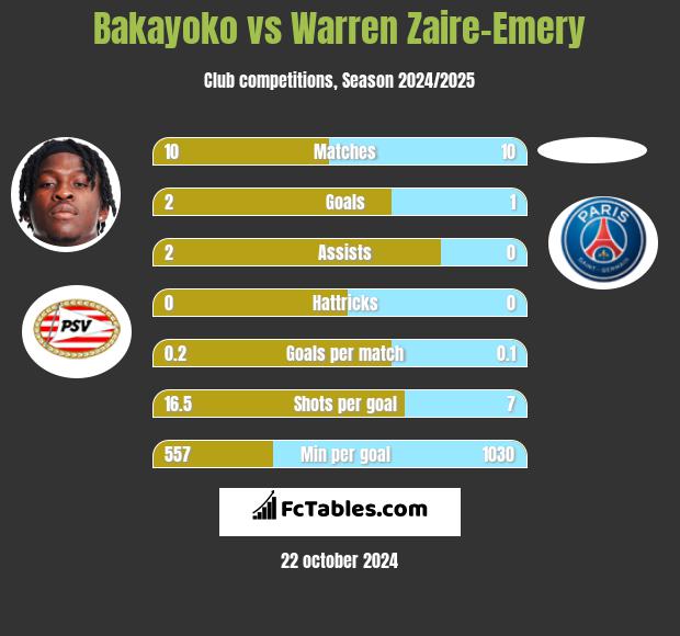 Bakayoko vs Warren Zaire-Emery h2h player stats