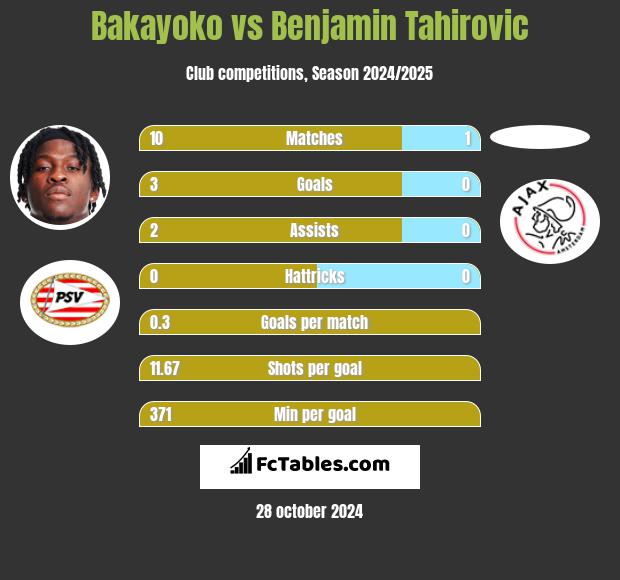 Bakayoko vs Benjamin Tahirovic h2h player stats