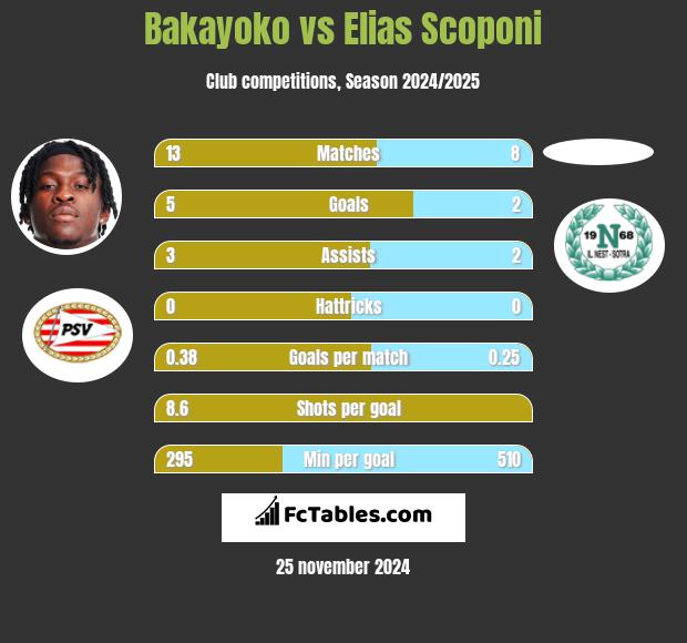 Bakayoko vs Elias Scoponi h2h player stats