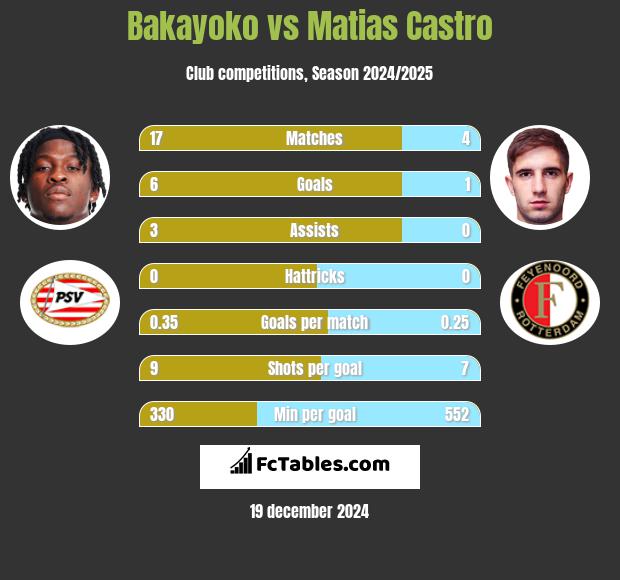 Bakayoko vs Matias Castro h2h player stats