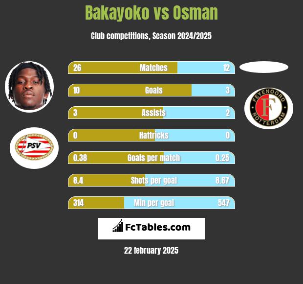 Bakayoko vs Osman h2h player stats